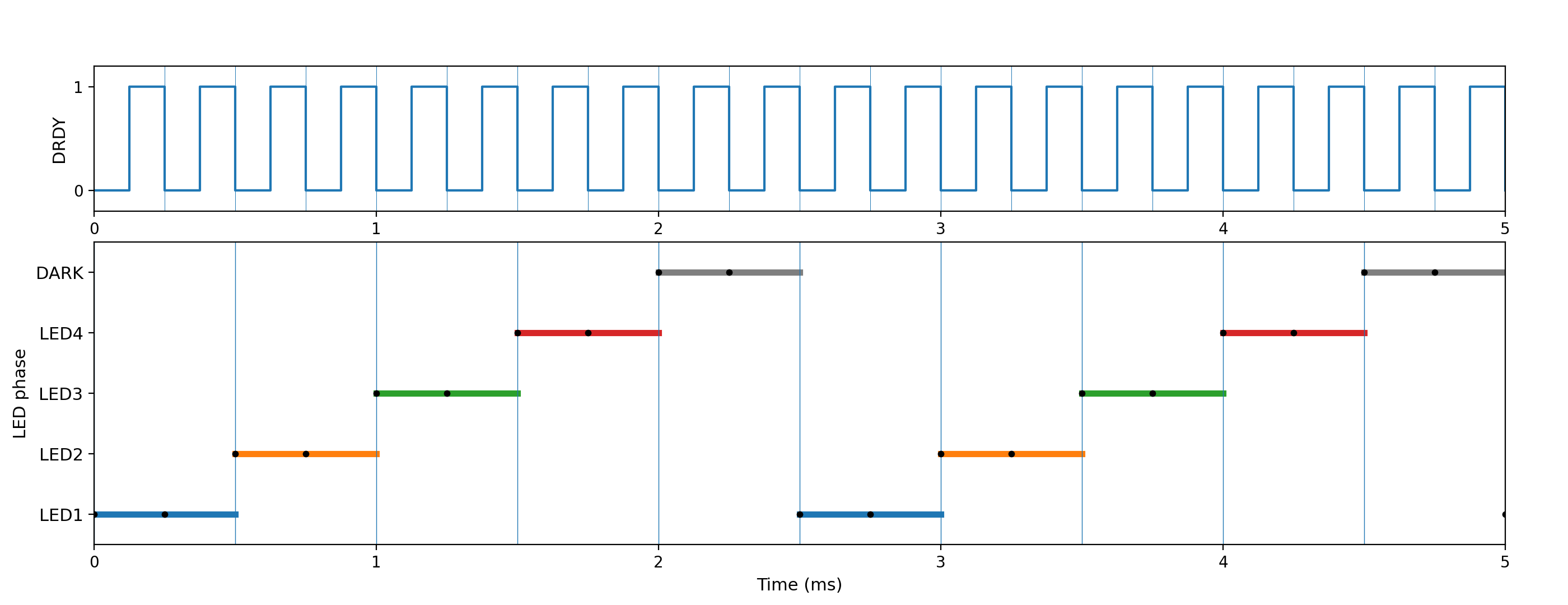 LED Sampling Timing