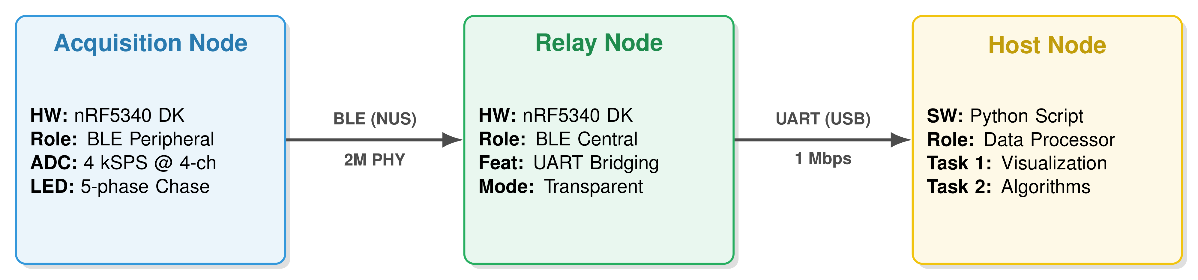 System Architecture: Acquisition -> Relay -> Host