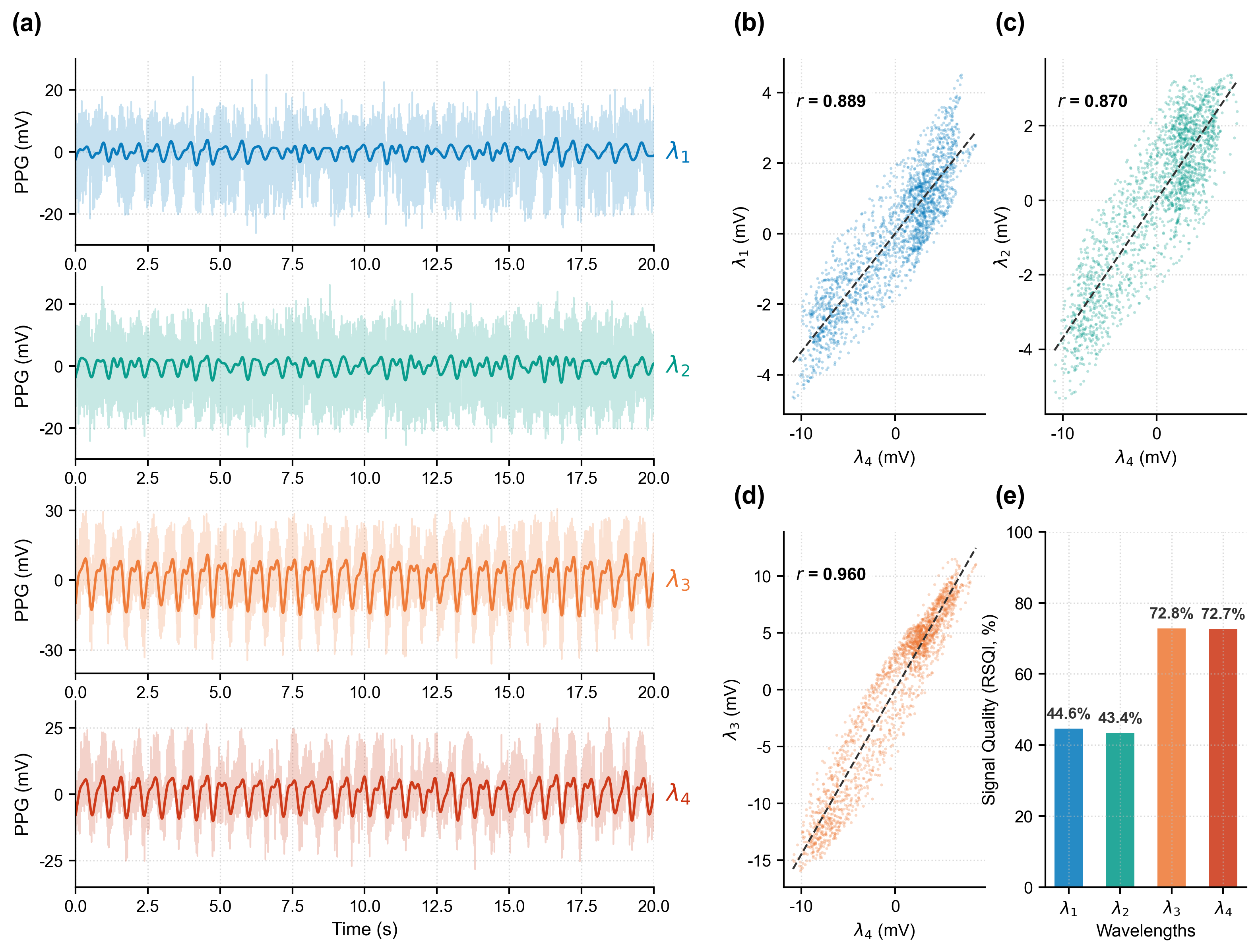 Synchronized Multi-Wavelength PPG Waveforms and Quality Metrics